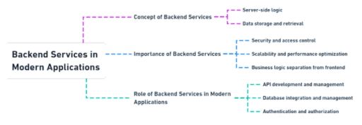 Backend Services In Modern Applications