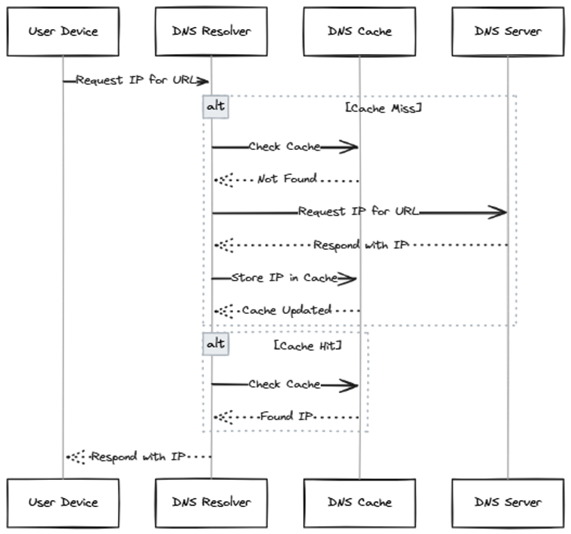 What Does DNS Do?